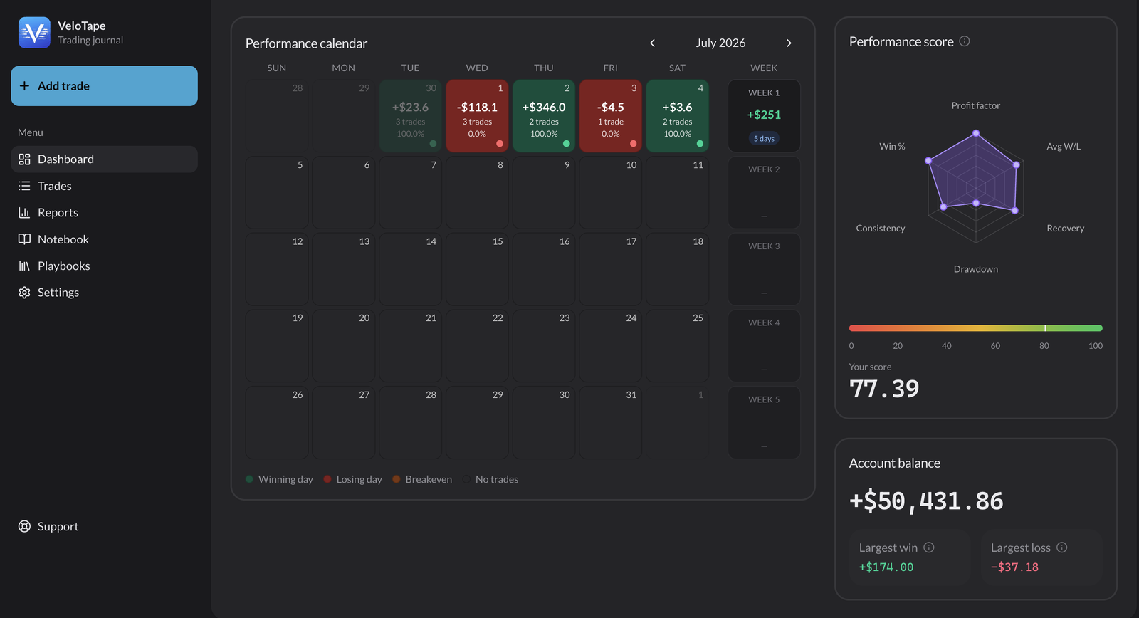 VeloTape performance calendar with daily P&L heatmap