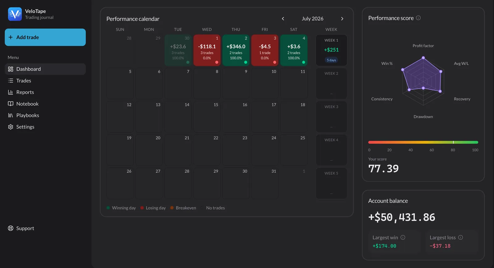 VeloTape performance calendar for weekly journal review