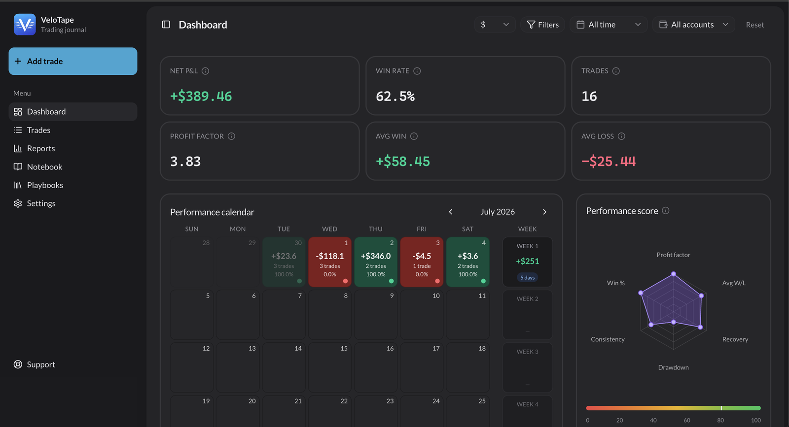 VeloTape trading journal dashboard with session stats and performance calendar