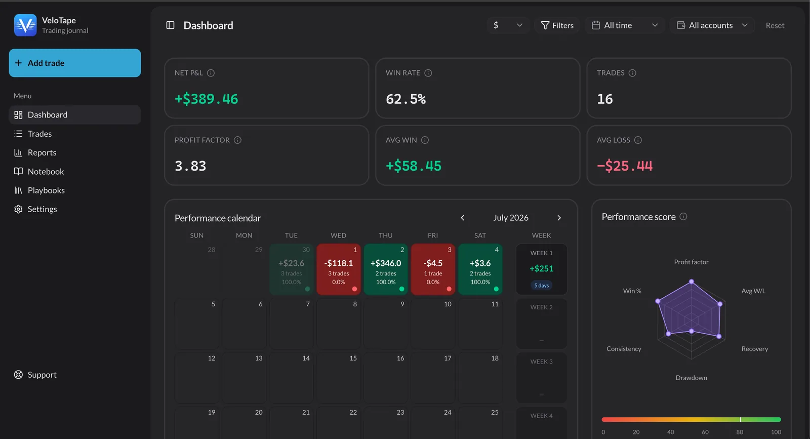 VeloTape trading journal dashboard with core performance metrics