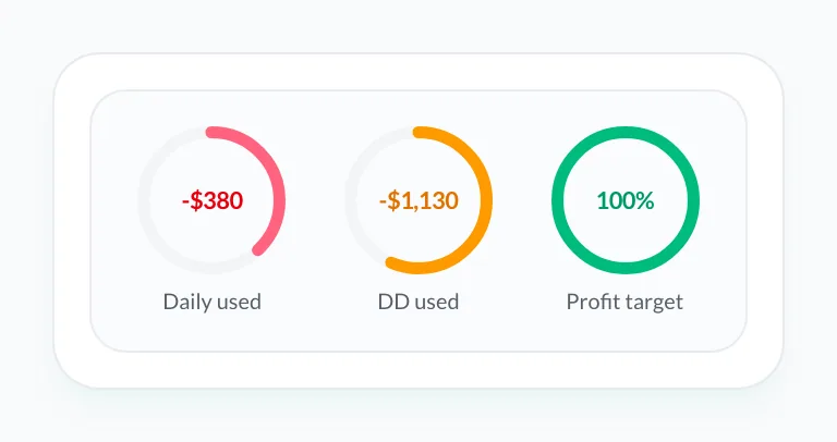 Session buffers — daily loss, trail DD, profit target