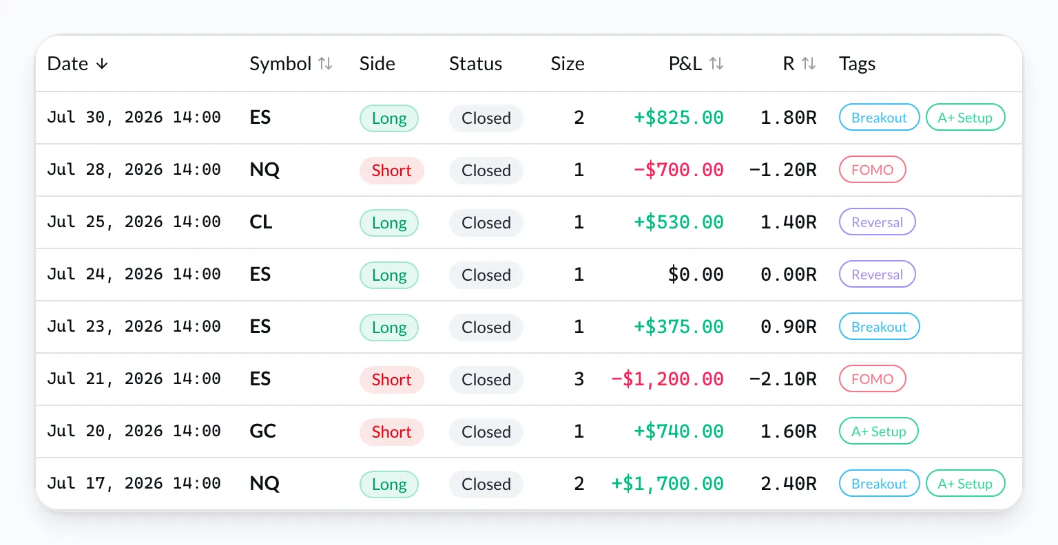 Futures trade log with setup tags