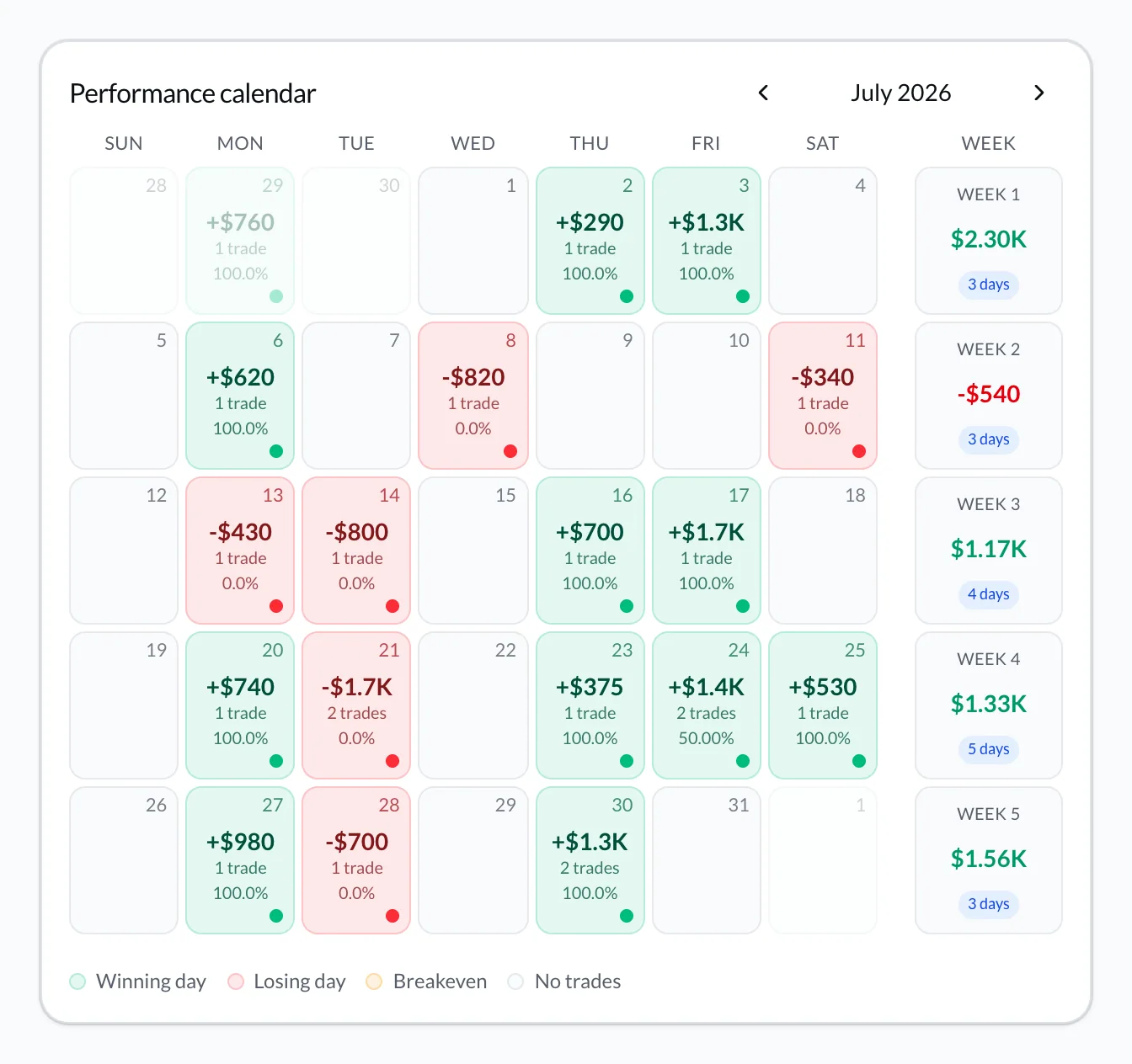 Calendario performance VeloTape dopo l'import di trade da un CSV del foglio
