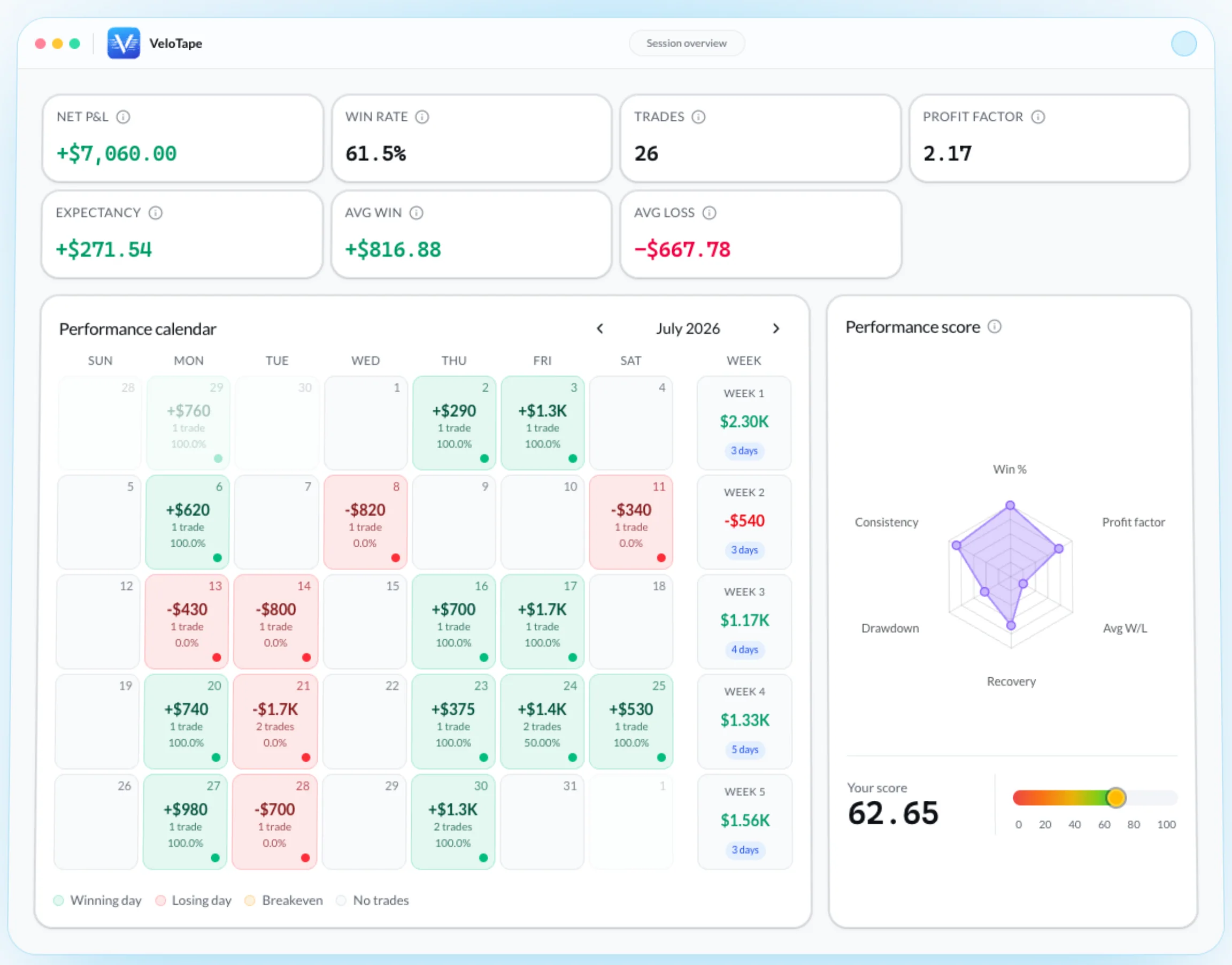 Métriques du tableau de bord VeloTape — win rate, profit factor, stats de session