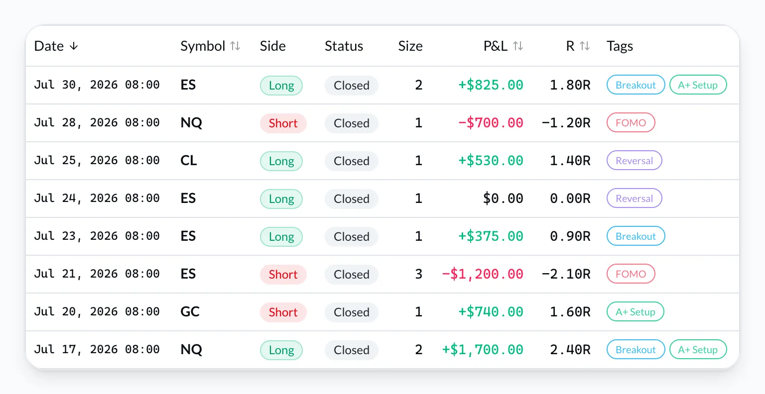 Journal de trades VeloTape avec symbole, côté, P&L et étiquettes de setup